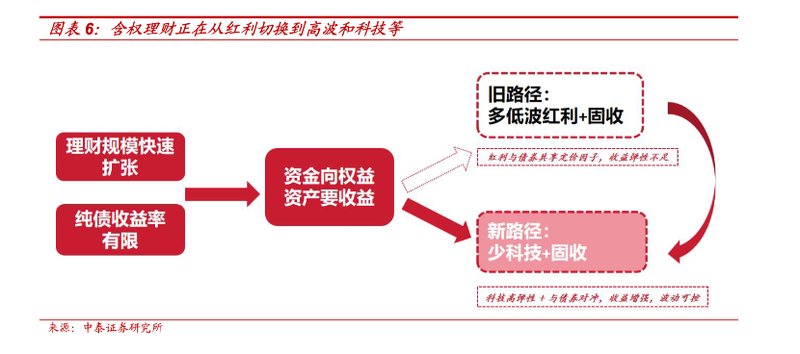 开年含权理财发行放量 固收承压下机构竞逐权益增厚收益