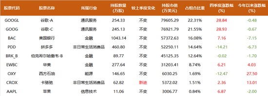 段永平、李录1500亿持仓曝光：段永平大笔加码AI，谷歌占李录近半组合、罕见新建仓一标的 新闻