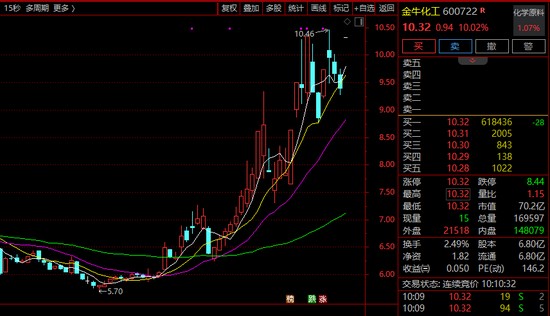  超60万手封板！600722，11天5涨停！有油气概念股涨逾45百分号！ 新闻