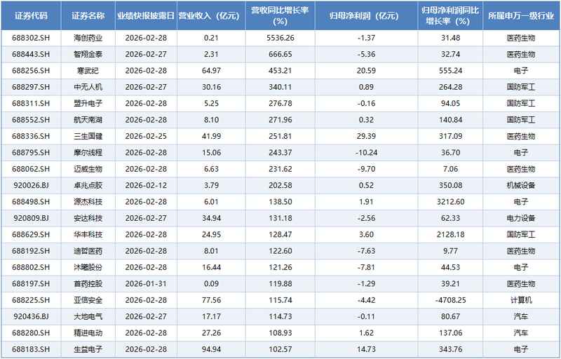  2025年A股业绩快报密集出炉：七成营收增长，细分赛道龙头表现突出 新闻
