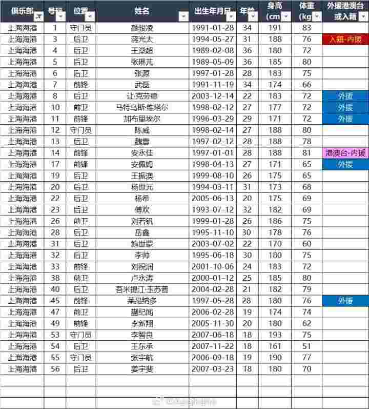  海港超级杯报名名单：5外援在列，安佩姆入选，梅伦多无缘 新闻