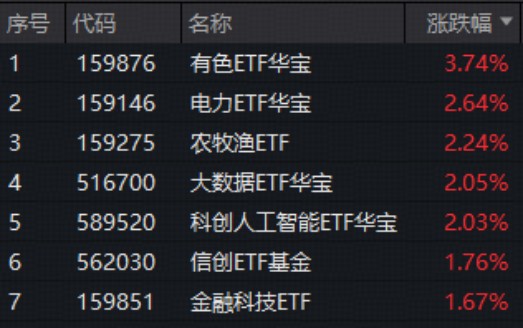  “HALO交易”火爆出圈！电力ETF（159146）再涨2.64百分号连创上市新高！涨价题材大放异彩！有色ETF最高上探3.82百分号 新闻