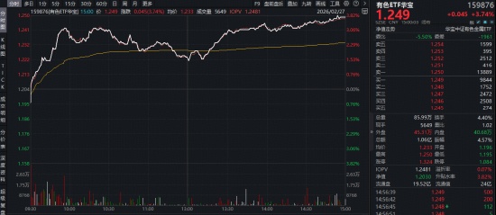  “HALO交易”火爆出圈！电力ETF（159146）再涨2.64百分号连创上市新高！涨价题材大放异彩！有色ETF最高上探3.82百分号 新闻