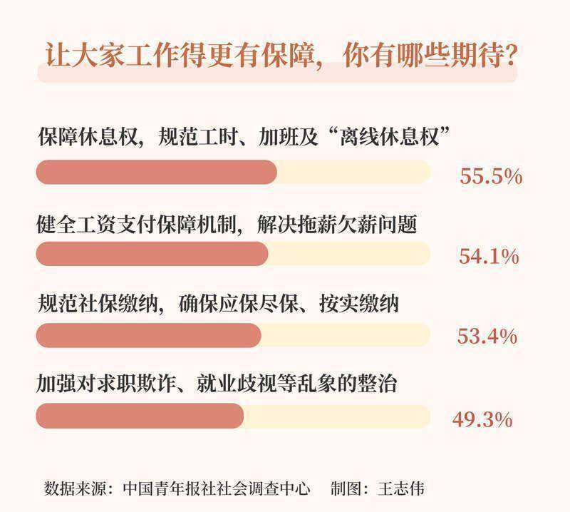  超半数受访者期待保障“离线休息权”_0304195648 新闻