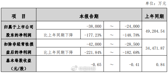  葵花药业“药二代”提前离场，2025财报预告迎上市以来首亏 新闻 葵花药业“药二代”提前离场，2025财报预告迎上市以来首亏 新闻 葵花药业“药二代”提前离场，2025财报预告迎上市以来首亏 新闻