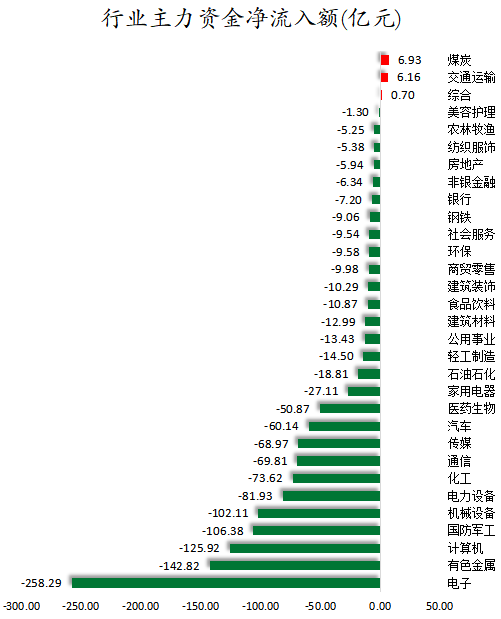  数据复盘丨石油石化、煤炭等行业走强 50股获主力资金净流入超1亿元 新闻