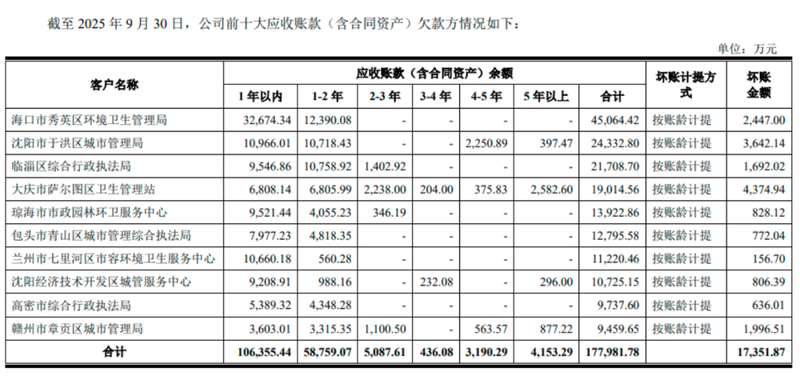  环卫巨头应收高企，政府回款成关键变量；玉禾田15亿可转债过会后路在何方。 股票财经 环卫巨头应收高企，政府回款成关键变量；玉禾田15亿可转债过会后路在何方。 股票财经