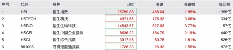  A股市场集体回暖，农业领衔强势反弹；创新药与电网设备同步发力，大宗商品轮动逻辑显现。 股票财经 A股市场集体回暖，农业领衔强势反弹；创新药与电网设备同步发力，大宗商品轮动逻辑显现。 股票财经