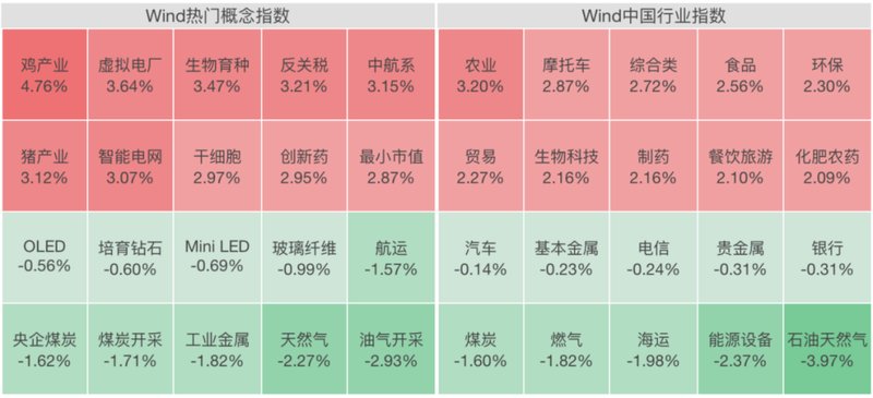  A股市场集体回暖，农业领衔强势反弹；创新药与电网设备同步发力，大宗商品轮动逻辑显现。 股票财经 A股市场集体回暖，农业领衔强势反弹；创新药与电网设备同步发力，大宗商品轮动逻辑显现。 股票财经