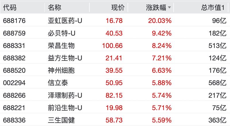  A股市场集体回暖，农业领衔强势反弹；创新药与电网设备同步发力，大宗商品轮动逻辑显现。 股票财经 A股市场集体回暖，农业领衔强势反弹；创新药与电网设备同步发力，大宗商品轮动逻辑显现。 股票财经