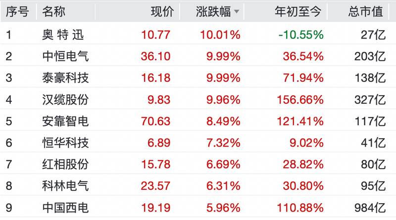  A股市场集体回暖，农业领衔强势反弹；创新药与电网设备同步发力，大宗商品轮动逻辑显现。 股票财经 A股市场集体回暖，农业领衔强势反弹；创新药与电网设备同步发力，大宗商品轮动逻辑显现。 股票财经