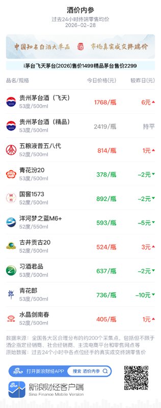  春节后白酒市场承压整理；十大单品均价回落，习酒君品微调。 股票财经 春节后白酒市场承压整理；十大单品均价回落，习酒君品微调。 股票财经