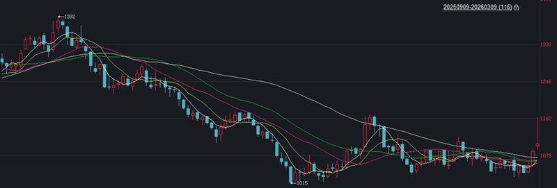  纯碱玻璃期货震荡上行，宏观情绪提振遇基本面压力。 股票财经 纯碱玻璃期货震荡上行，宏观情绪提振遇基本面压力。 股票财经