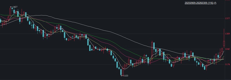  纯碱玻璃期货震荡上行，宏观情绪提振遇基本面压力。 股票财经 纯碱玻璃期货震荡上行，宏观情绪提振遇基本面压力。 股票财经