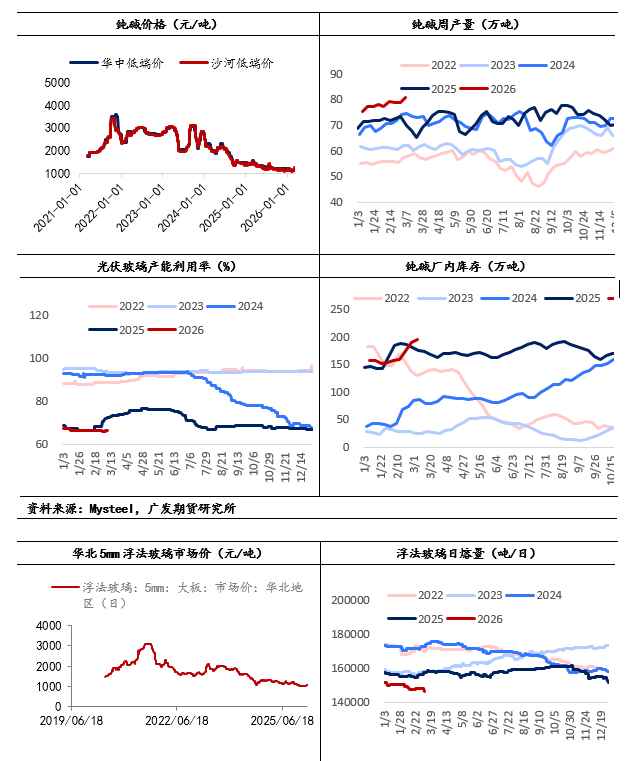  纯碱玻璃期货震荡上行，宏观情绪提振遇基本面压力。 股票财经 纯碱玻璃期货震荡上行，宏观情绪提振遇基本面压力。 股票财经