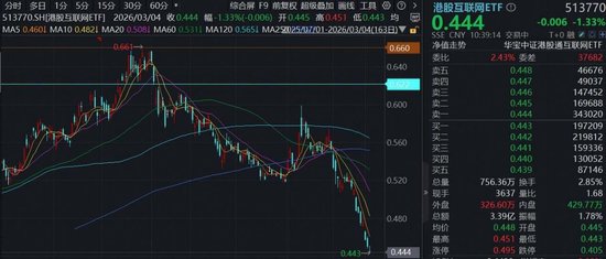  港股互联网板块深度调整，三重压力交织；南向资金强势流入，龙头企业迎来修复契机。 股票财经 港股互联网板块深度调整，三重压力交织；南向资金强势流入，龙头企业迎来修复契机。 股票财经