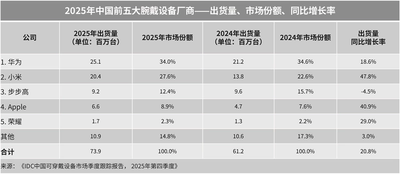  中国腕戴设备市场强劲复苏，2025年出货量显著增长；华为领跑，小米加速追赶。 IT技术 中国腕戴设备市场强劲复苏，2025年出货量显著增长；华为领跑，小米加速追赶。 IT技术 中国腕戴设备市场强劲复苏，2025年出货量显著增长；华为领跑，小米加速追赶。 IT技术