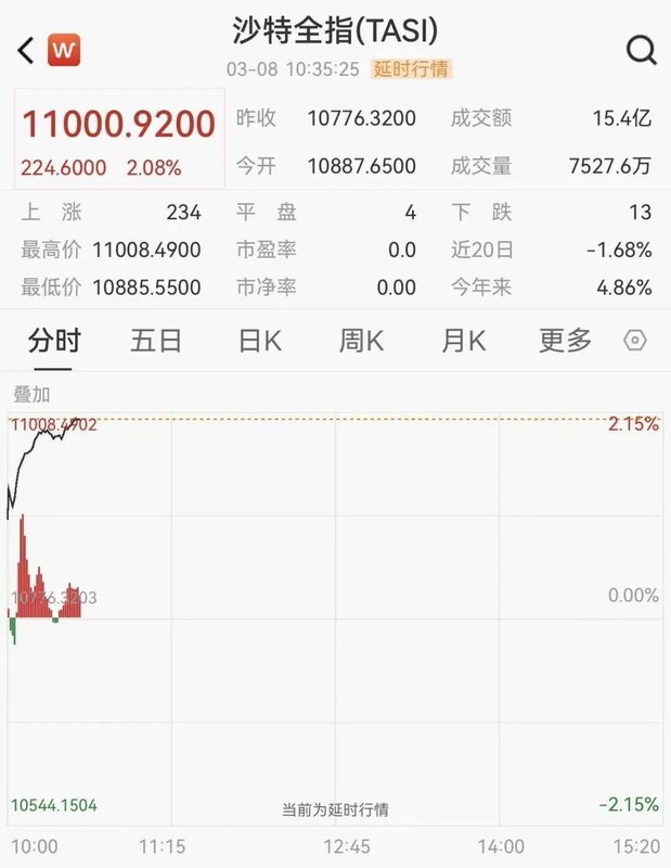  中东局势持续紧张，石油巨头纷纷调整产量；沙特阿美股价强劲反弹，全球油市面临新考验。 股票财经 中东局势持续紧张，石油巨头纷纷调整产量；沙特阿美股价强劲反弹，全球油市面临新考验。 股票财经