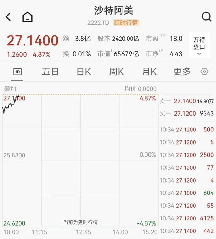  中东局势持续紧张，石油巨头纷纷调整产量；沙特阿美股价强劲反弹，全球油市面临新考验。 股票财经 中东局势持续紧张，石油巨头纷纷调整产量；沙特阿美股价强劲反弹，全球油市面临新考验。 股票财经