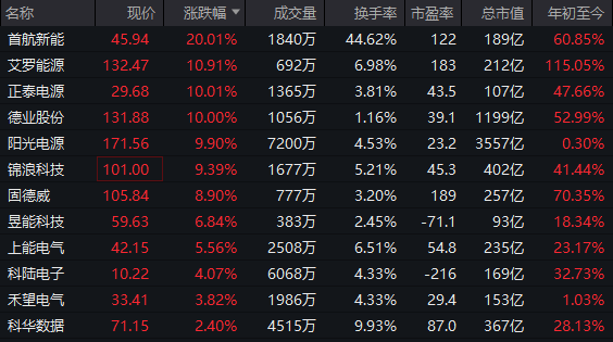  光伏产业链强势拉升，工业母机订单火爆；市场热点频现，新兴领域活力涌动。 股票财经 光伏产业链强势拉升，工业母机订单火爆；市场热点频现，新兴领域活力涌动。 股票财经 光伏产业链强势拉升，工业母机订单火爆；市场热点频现，新兴领域活力涌动。 股票财经