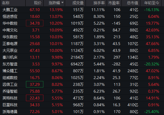  光伏产业链强势拉升，工业母机订单火爆；市场热点频现，新兴领域活力涌动。 股票财经 光伏产业链强势拉升，工业母机订单火爆；市场热点频现，新兴领域活力涌动。 股票财经 光伏产业链强势拉升，工业母机订单火爆；市场热点频现，新兴领域活力涌动。 股票财经