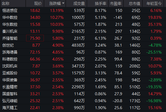  光伏产业链强势拉升，工业母机订单火爆；市场热点频现，新兴领域活力涌动。 股票财经 光伏产业链强势拉升，工业母机订单火爆；市场热点频现，新兴领域活力涌动。 股票财经 光伏产业链强势拉升，工业母机订单火爆；市场热点频现，新兴领域活力涌动。 股票财经