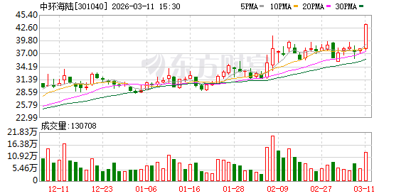  机构席位频现买方；中环海陆单日12笔大宗折价成交引关注。 股票财经 机构席位频现买方；中环海陆单日12笔大宗折价成交引关注。 股票财经 机构席位频现买方；中环海陆单日12笔大宗折价成交引关注。 股票财经