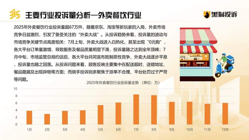  黑猫投诉2025年数据透视；外卖大战加剧竞争，购物平台投诉高峰频现 新闻 黑猫投诉2025年数据透视；外卖大战加剧竞争，购物平台投诉高峰频现 新闻