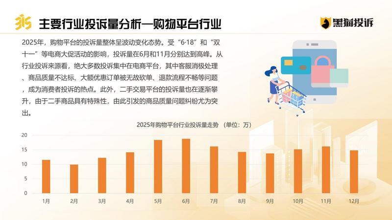  黑猫投诉2025年数据透视；外卖大战加剧竞争，购物平台投诉高峰频现 新闻 黑猫投诉2025年数据透视；外卖大战加剧竞争，购物平台投诉高峰频现 新闻
