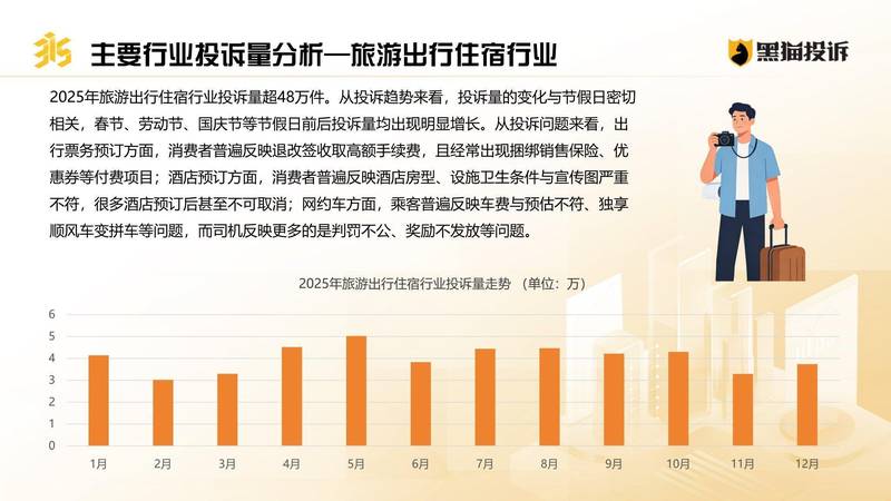  黑猫投诉2025年数据透视；外卖大战加剧竞争，购物平台投诉高峰频现 新闻 黑猫投诉2025年数据透视；外卖大战加剧竞争，购物平台投诉高峰频现 新闻
