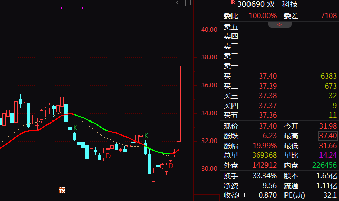  风电板块午后强势拉升，基建龙头中国能建创历史新高，新能源需求内外共振。 股票财经 风电板块午后强势拉升，基建龙头中国能建创历史新高，新能源需求内外共振。 股票财经 风电板块午后强势拉升，基建龙头中国能建创历史新高，新能源需求内外共振。 股票财经