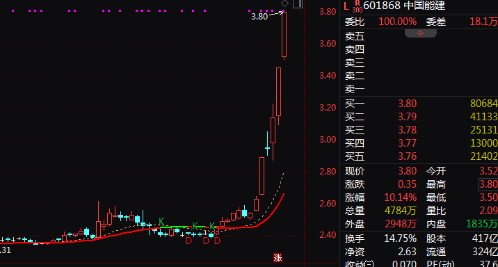  风电板块午后强势拉升，基建龙头中国能建创历史新高，新能源需求内外共振。 股票财经 风电板块午后强势拉升，基建龙头中国能建创历史新高，新能源需求内外共振。 股票财经 风电板块午后强势拉升，基建龙头中国能建创历史新高，新能源需求内外共振。 股票财经
