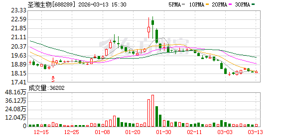 圣湘生物携手关联方投资两家企业，强化AI医疗与诊断技术融合；产业链布局持续深化，助力诊疗一体化战略推进。 IT技术