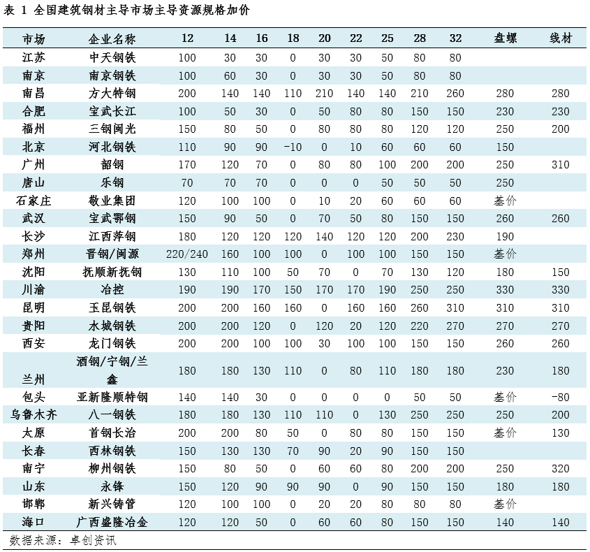  全国建材规格加价频现；成本压力与供需失衡交织；行业求变之路漫漫。 股票财经 全国建材规格加价频现；成本压力与供需失衡交织；行业求变之路漫漫。 股票财经