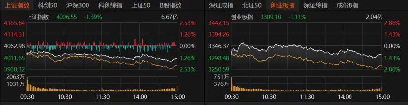  沪指艰难守住4000点关口；市场避险情绪升温；后市震荡磨底可期。 股票财经 沪指艰难守住4000点关口；市场避险情绪升温；后市震荡磨底可期。 股票财经 沪指艰难守住4000点关口；市场避险情绪升温；后市震荡磨底可期。 股票财经