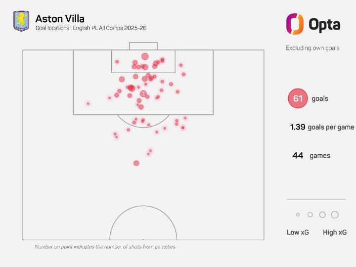  阿斯顿维拉远射火力爆表；禁区外18球领跑五大联赛，战术魅力尽显。 体育新闻 阿斯顿维拉远射火力爆表；禁区外18球领跑五大联赛，战术魅力尽显。 体育新闻