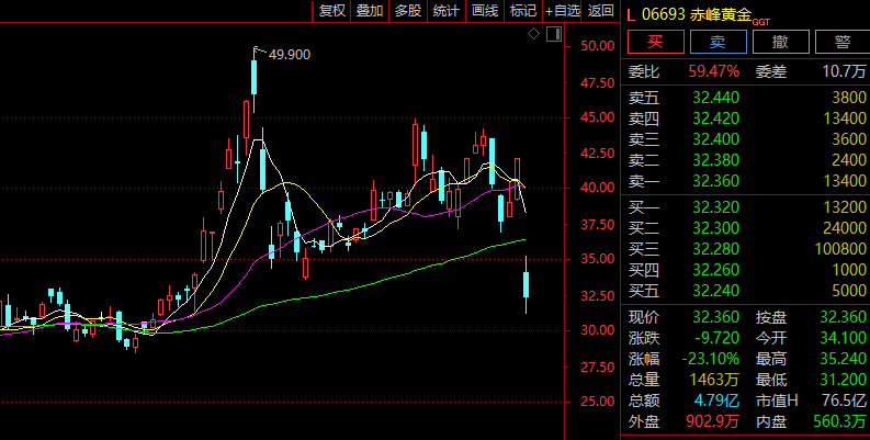  紫金矿业强势接盘赤峰黄金；控制权变更引发股价剧震；行业整合浪潮再起。 股票财经 紫金矿业强势接盘赤峰黄金；控制权变更引发股价剧震；行业整合浪潮再起。 股票财经