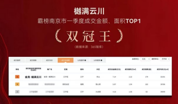  155%的成交跃升：透视南京楼市新政后的真实博弈 房产家居