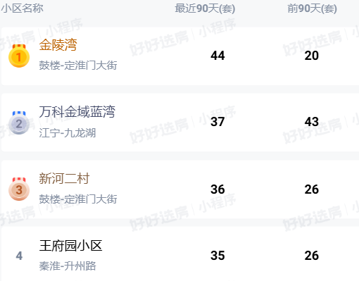  155%的成交跃升：透视南京楼市新政后的真实博弈 房产家居