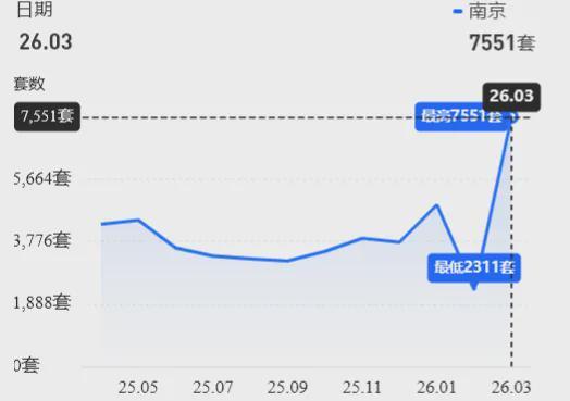  155%的成交跃升：透视南京楼市新政后的真实博弈 房产家居