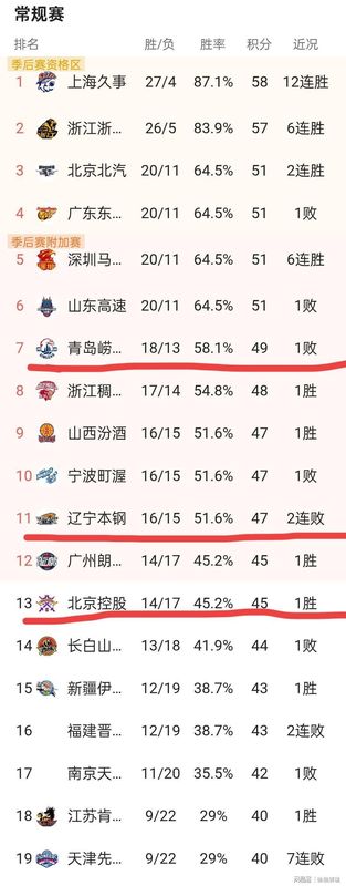  CBA季后赛卡位战术复盘：北控团队篮球如何破解宁波防守困局 体育新闻 CBA季后赛卡位战术复盘：北控团队篮球如何破解宁波防守困局 体育新闻